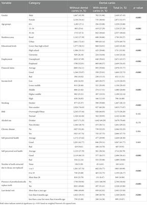 Assessing the impact of sociodemographic and lifestyle factors on oral health: a cross-sectional study in the Hungarian population